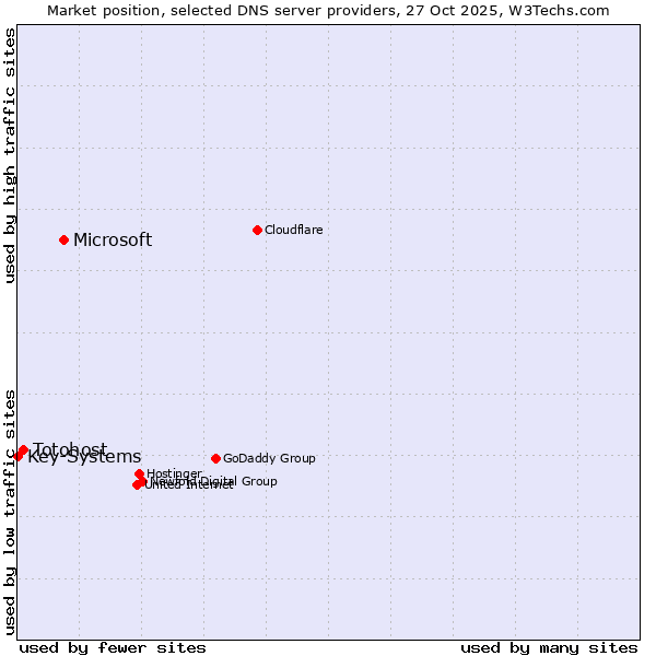 Market position of Microsoft vs. Totohost vs. Key-Systems
