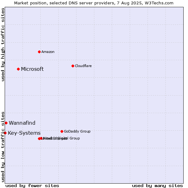 Market position of Microsoft vs. Wannafind vs. Key-Systems