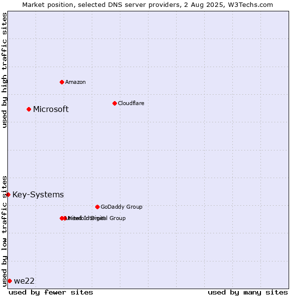 Market position of Microsoft vs. we22 vs. Key-Systems