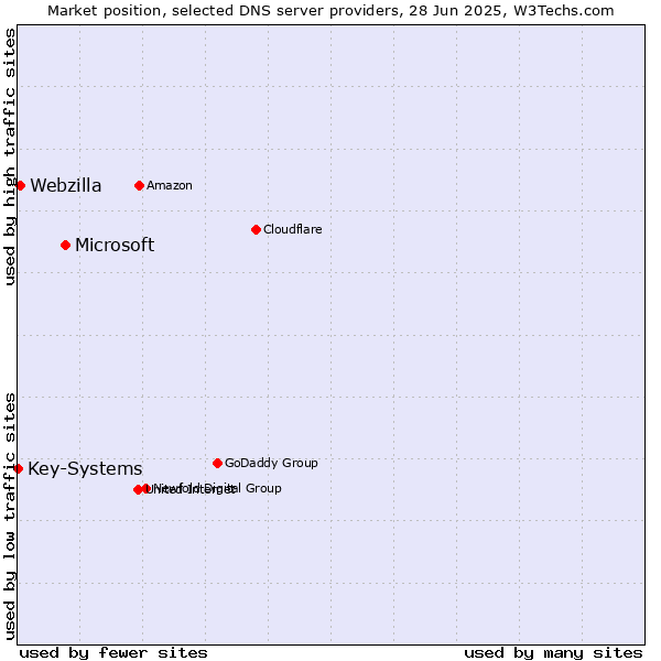 Market position of Microsoft vs. Webzilla vs. Key-Systems