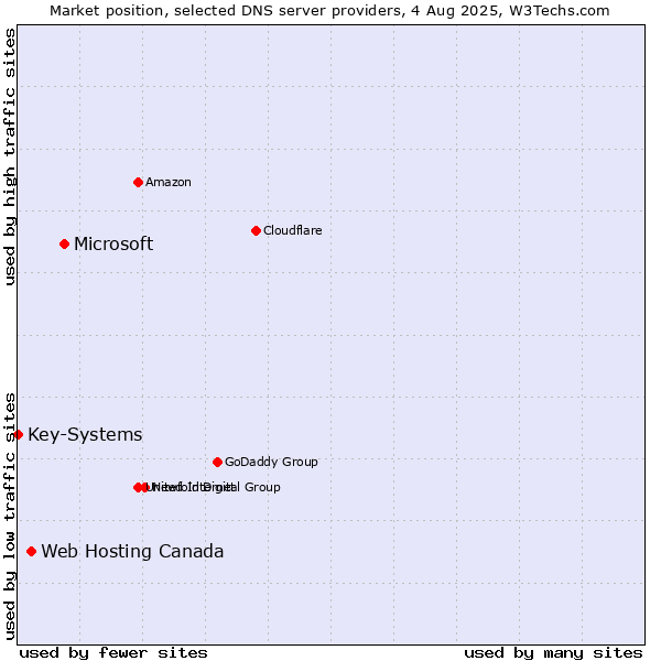 Market position of Microsoft vs. Web Hosting Canada vs. Key-Systems