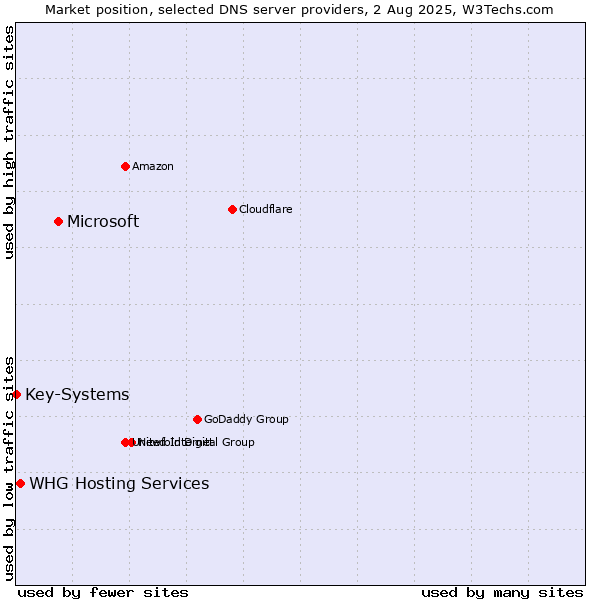 Market position of Microsoft vs. WHG Hosting Services vs. Key-Systems