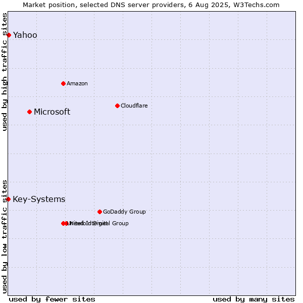 Market position of Microsoft vs. Yahoo vs. Key-Systems