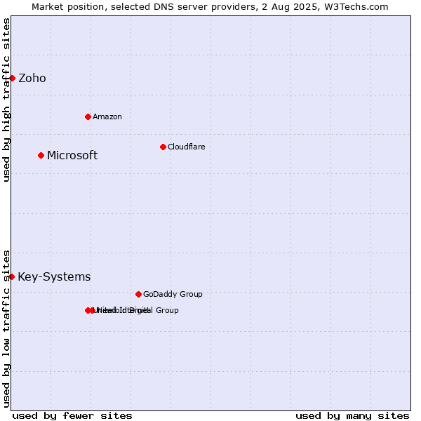 Market position of Microsoft vs. Zoho vs. Key-Systems