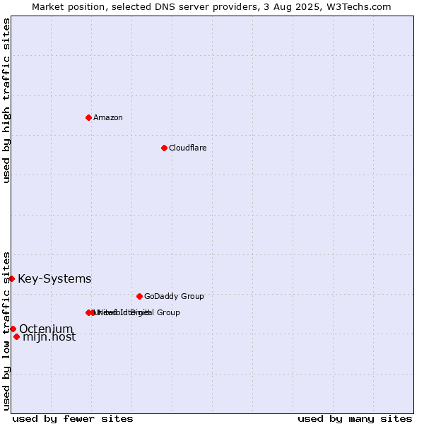 Market position of mijn.host vs. Octenium vs. Key-Systems