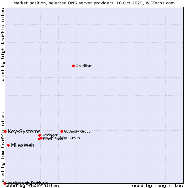 Market position of MilesWeb vs. Key-Systems vs. Webhost Python
