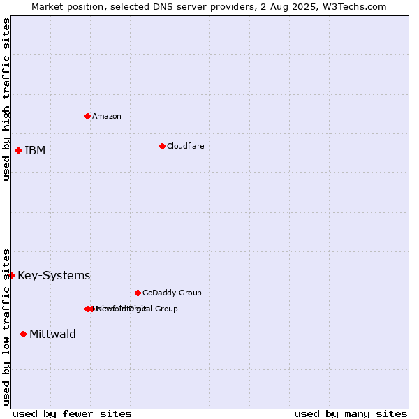 Market position of Mittwald vs. IBM vs. Key-Systems