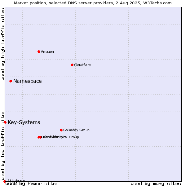Market position of Namespace vs. Key-Systems vs. Mivitec