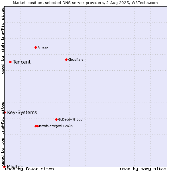 Market position of Tencent vs. Key-Systems vs. Mivitec