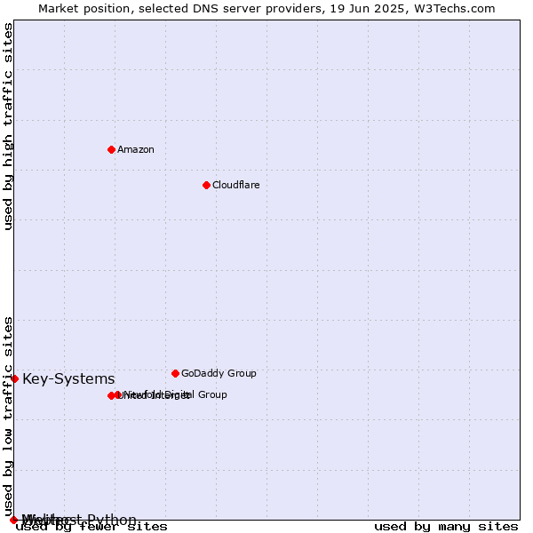 Market position of Key-Systems vs. Webhost Python vs. Mivitec