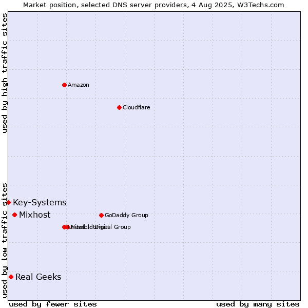 Market position of Mixhost vs. Real Geeks vs. Key-Systems