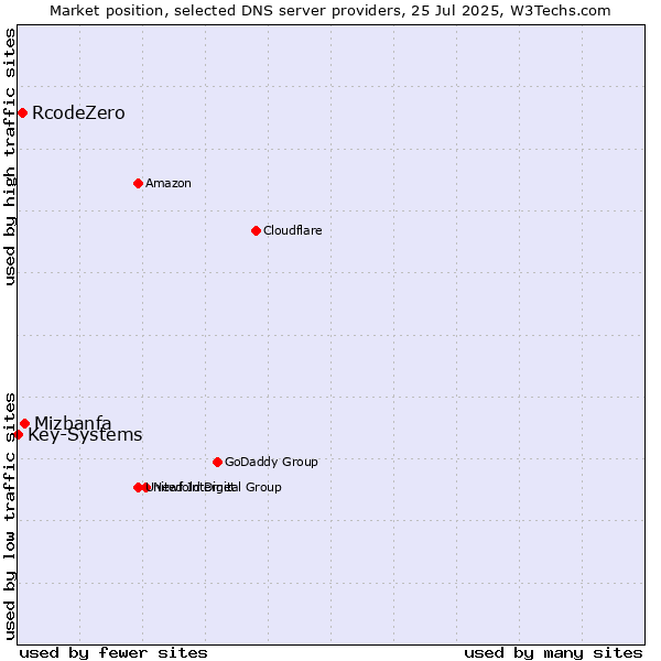 Market position of Mizbanfa vs. RcodeZero vs. Key-Systems