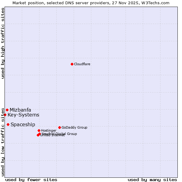 Market position of Spaceship vs. Mizbanfa vs. Key-Systems