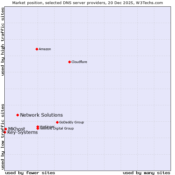 Market position of Network Solutions vs. MKhost vs. Key-Systems