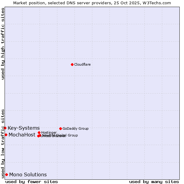 Market position of Mono Solutions vs. MochaHost vs. Key-Systems