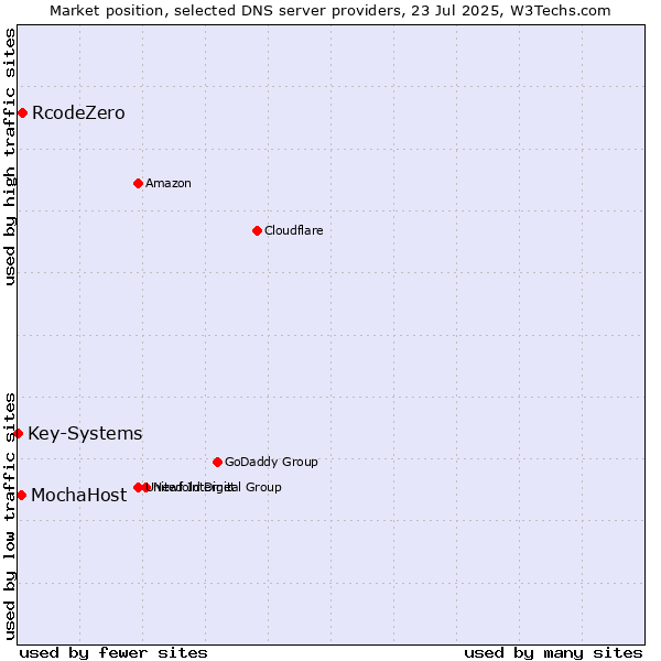 Market position of RcodeZero vs. MochaHost vs. Key-Systems