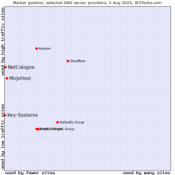 Market position of MojoHost vs. NetCologne vs. Key-Systems