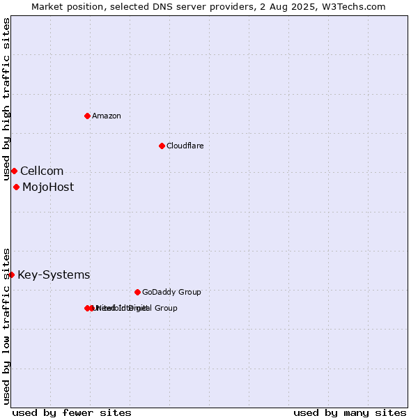 Market position of MojoHost vs. Cellcom vs. Key-Systems