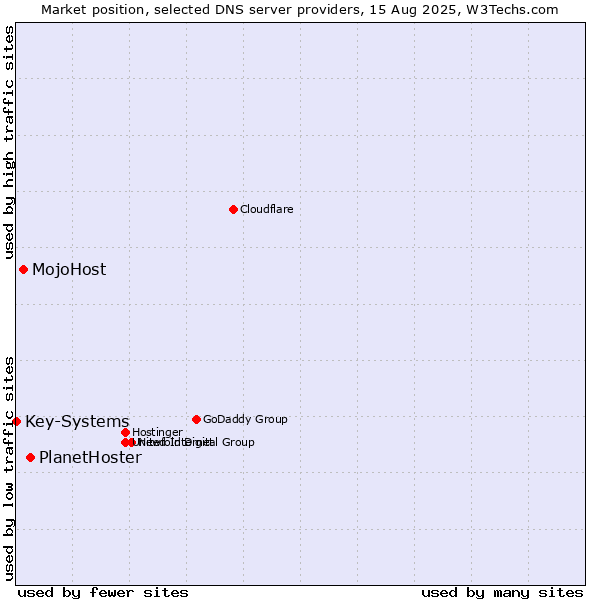 Market position of PlanetHoster vs. MojoHost vs. Key-Systems