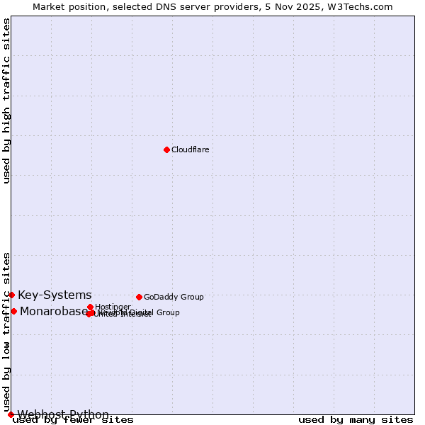 Market position of Monarobase vs. Key-Systems vs. Webhost Python