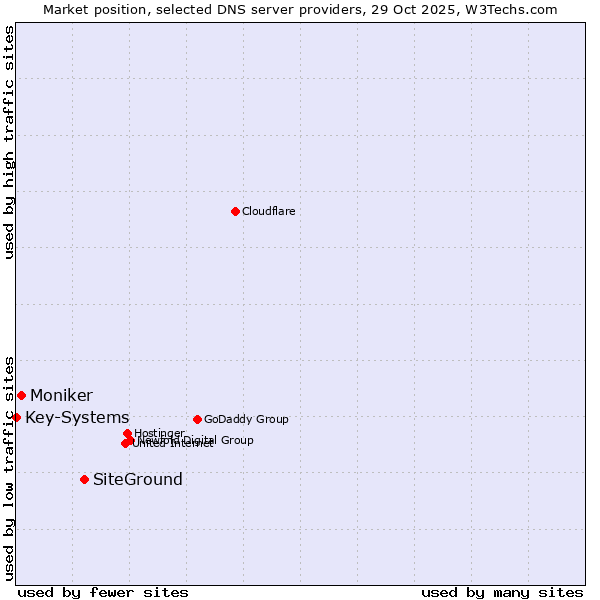 Market position of SiteGround vs. Moniker vs. Key-Systems