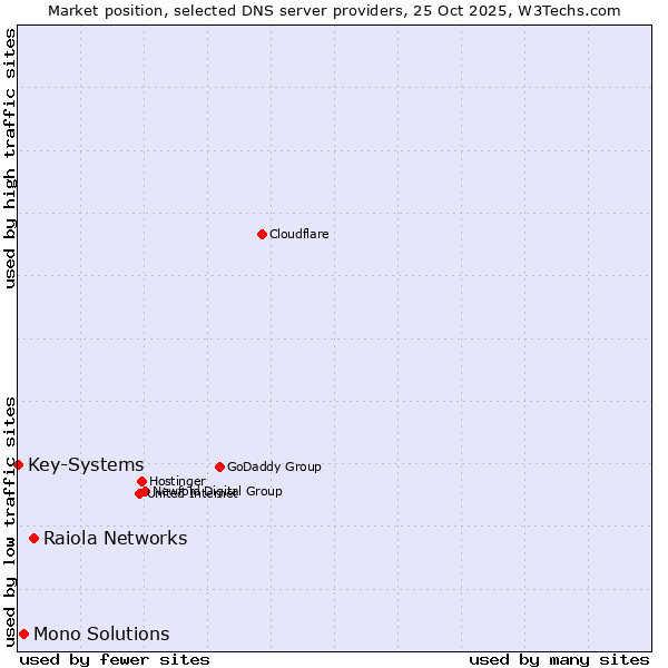 Market position of Raiola Networks vs. Mono Solutions vs. Key-Systems