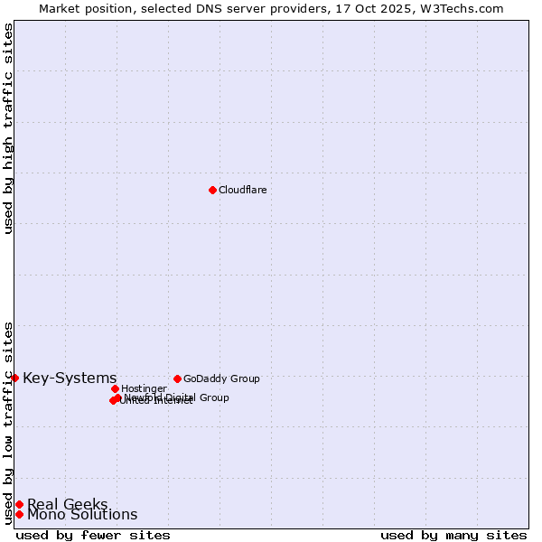 Market position of Real Geeks vs. Mono Solutions vs. Key-Systems
