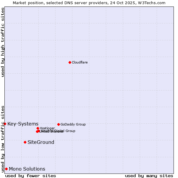 Market position of SiteGround vs. Mono Solutions vs. Key-Systems
