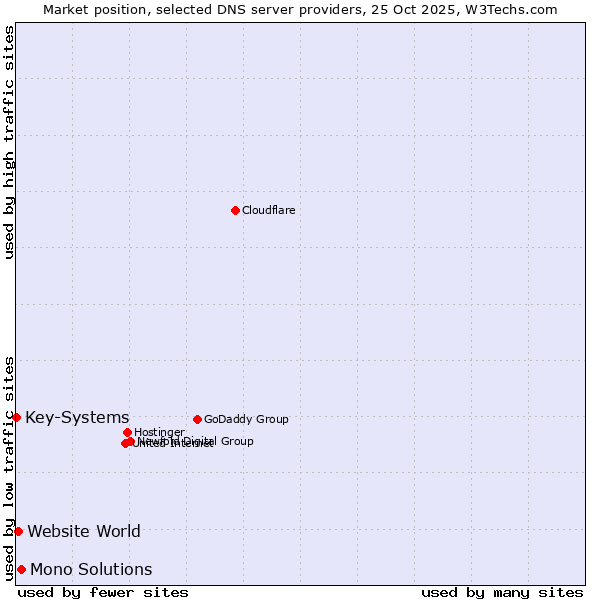 Market position of Mono Solutions vs. Website World vs. Key-Systems