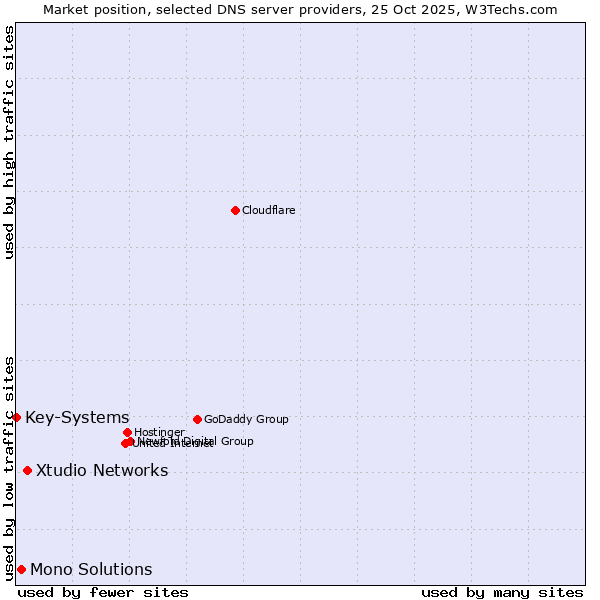 Market position of Xtudio Networks vs. Mono Solutions vs. Key-Systems