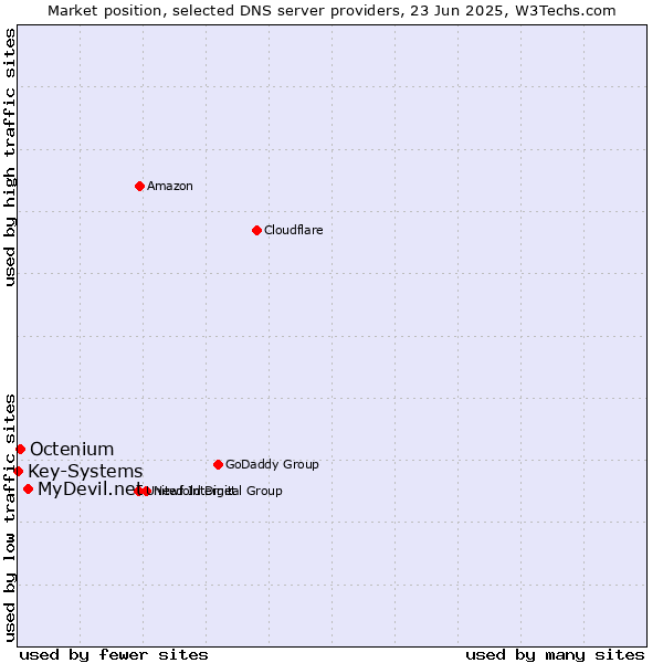 Market position of MyDevil.net vs. Octenium vs. Key-Systems