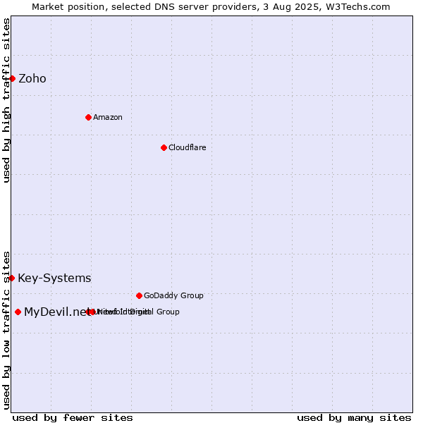 Market position of MyDevil.net vs. Zoho vs. Key-Systems