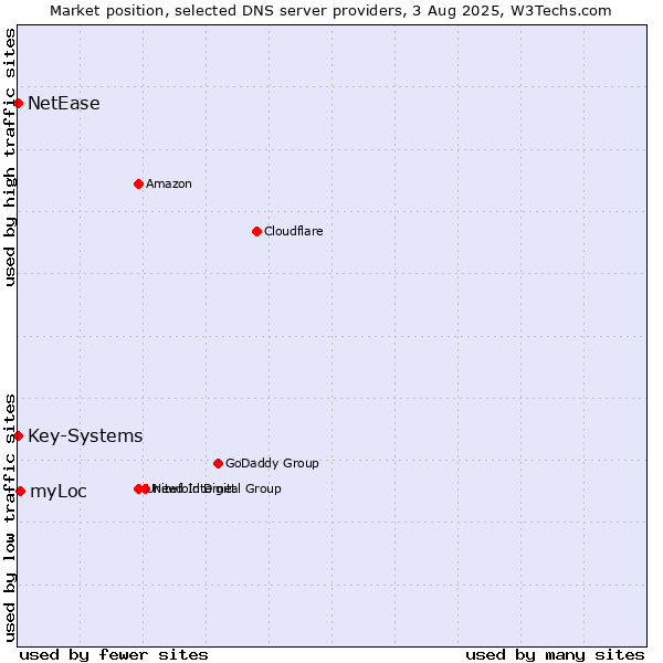 Market position of myLoc vs. Key-Systems vs. NetEase