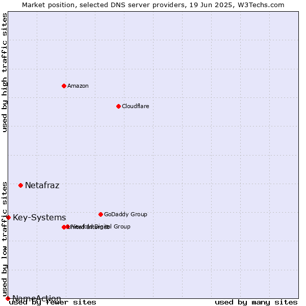 Market position of Netafraz vs. Key-Systems vs. NameAction