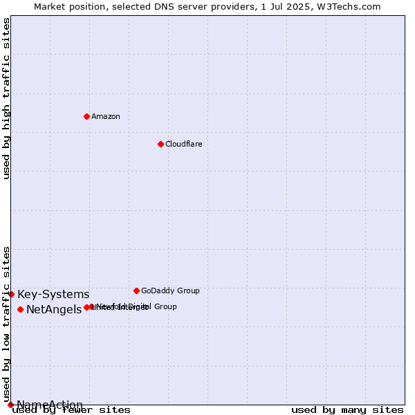 Market position of NetAngels vs. Key-Systems vs. NameAction