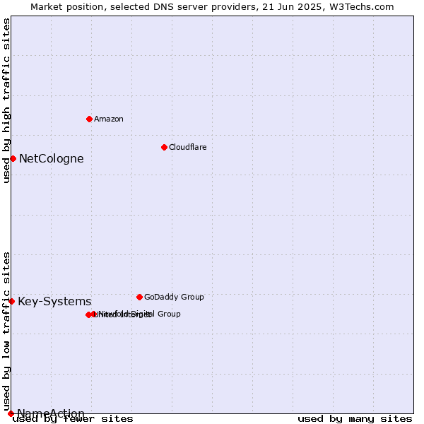 Market position of NetCologne vs. Key-Systems vs. NameAction