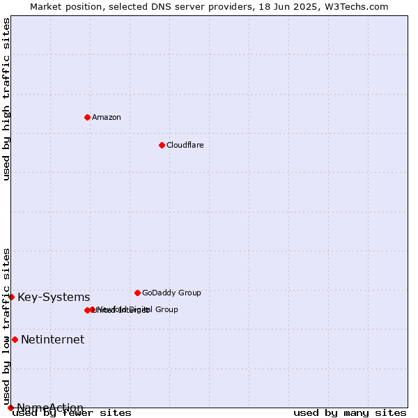 Market position of Netinternet vs. Key-Systems vs. NameAction
