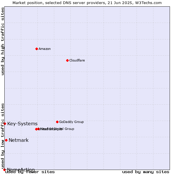 Market position of Netmark vs. Key-Systems vs. NameAction