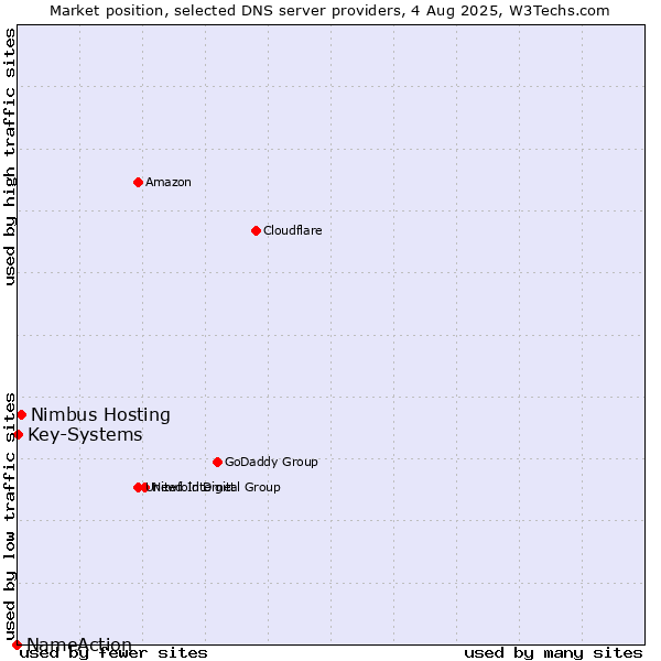 Market position of Nimbus Hosting vs. Key-Systems vs. NameAction