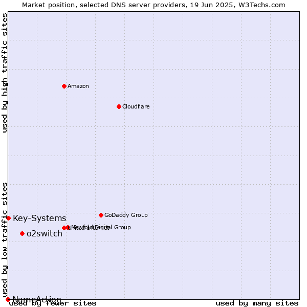 Market position of o2switch vs. Key-Systems vs. NameAction
