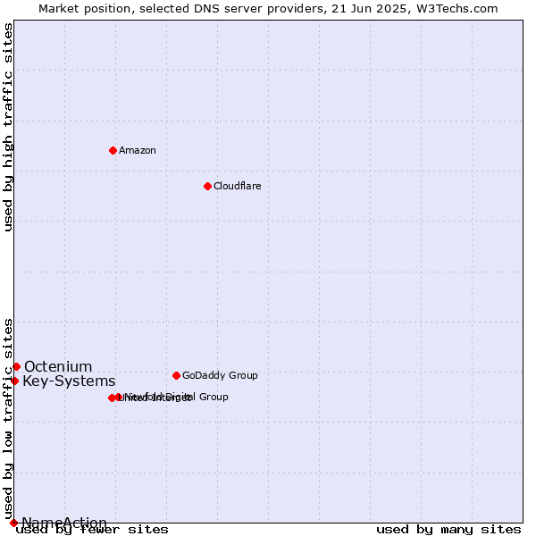 Market position of Octenium vs. Key-Systems vs. NameAction