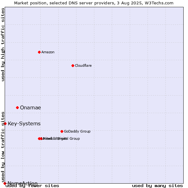 Market position of Onamae vs. Key-Systems vs. NameAction
