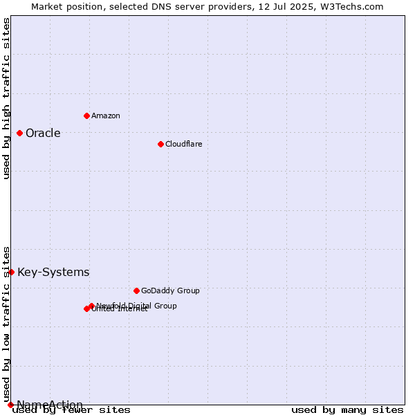 Market position of Oracle vs. Key-Systems vs. NameAction