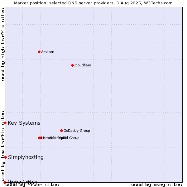 Market position of Simplyhosting vs. Key-Systems vs. NameAction