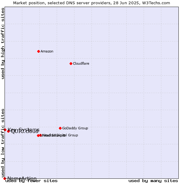 Market position of QUIC.cloud vs. Key-Systems vs. NameAction