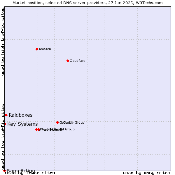 Market position of Raidboxes vs. Key-Systems vs. NameAction