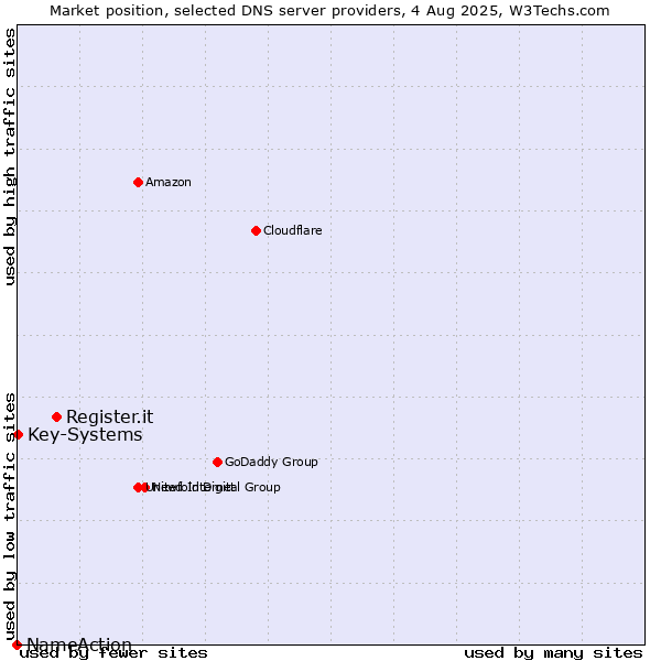 Market position of Register.it vs. Key-Systems vs. NameAction