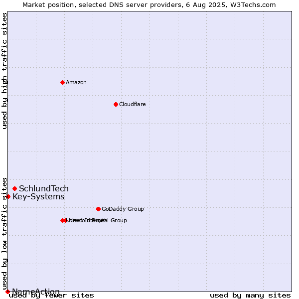 Market position of SchlundTech vs. Key-Systems vs. NameAction