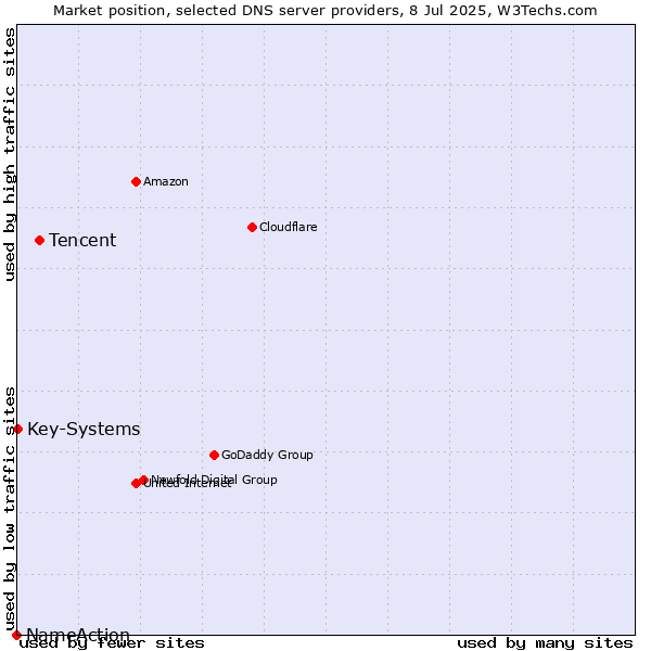 Market position of Tencent vs. Key-Systems vs. NameAction