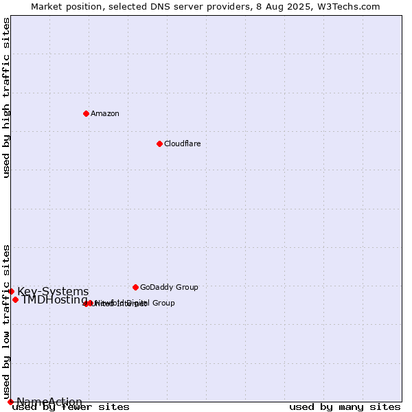 Market position of TMDHosting vs. Key-Systems vs. NameAction